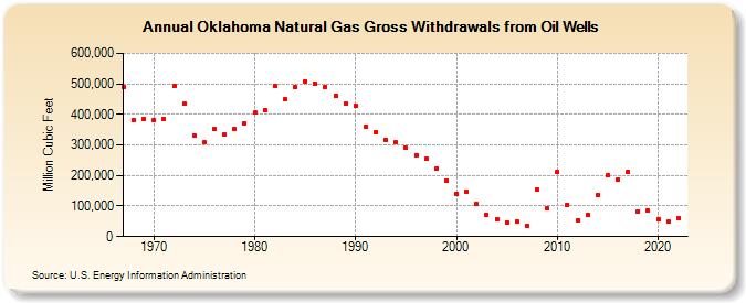 Oklahoma Natural Gas Gross Withdrawals from Oil Wells  (Million Cubic Feet)
