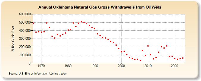 Oklahoma Natural Gas Gross Withdrawals from Oil Wells  (Million Cubic Feet)