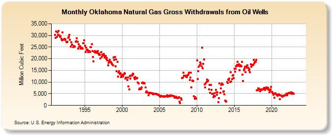 Oklahoma Natural Gas Gross Withdrawals from Oil Wells  (Million Cubic Feet)