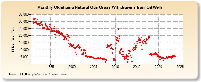 Oklahoma Natural Gas Gross Withdrawals from Oil Wells  (Million Cubic Feet)