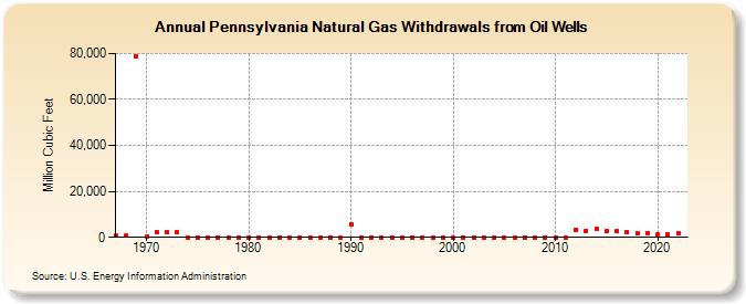 Pennsylvania Natural Gas Withdrawals from Oil Wells  (Million Cubic Feet)