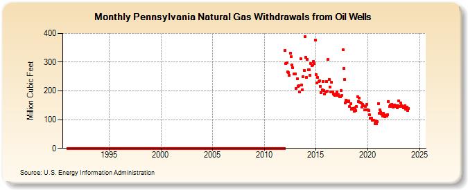 Pennsylvania Natural Gas Withdrawals from Oil Wells  (Million Cubic Feet)