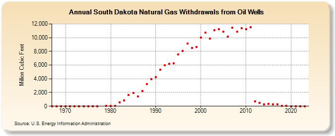 South Dakota Natural Gas Withdrawals from Oil Wells  (Million Cubic Feet)