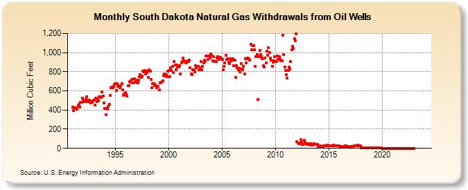 South Dakota Natural Gas Withdrawals from Oil Wells  (Million Cubic Feet)