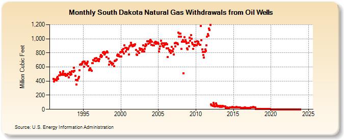 South Dakota Natural Gas Withdrawals from Oil Wells  (Million Cubic Feet)