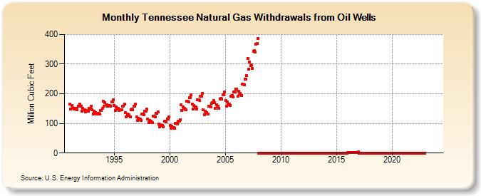 Tennessee Natural Gas Withdrawals from Oil Wells  (Million Cubic Feet)