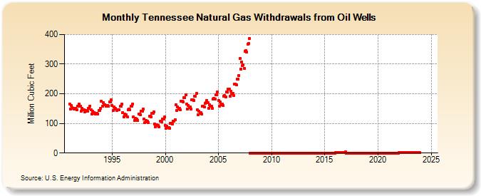 Tennessee Natural Gas Withdrawals from Oil Wells  (Million Cubic Feet)