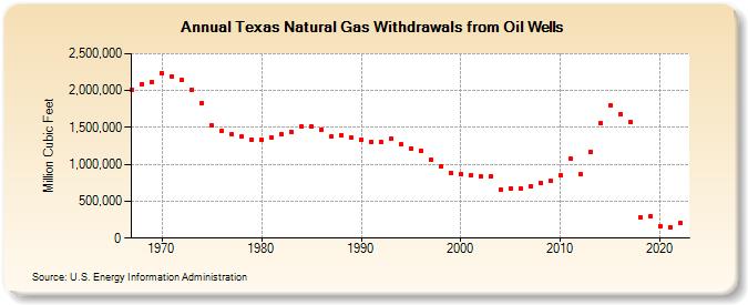 Texas Natural Gas Withdrawals from Oil Wells  (Million Cubic Feet)
