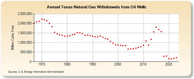 Texas Natural Gas Withdrawals from Oil Wells  (Million Cubic Feet)