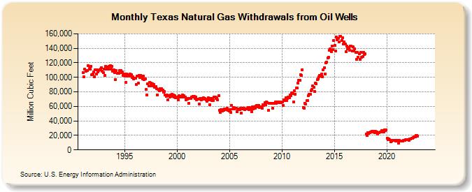 Texas Natural Gas Withdrawals from Oil Wells  (Million Cubic Feet)