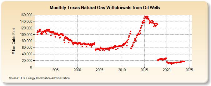 Texas Natural Gas Withdrawals from Oil Wells  (Million Cubic Feet)