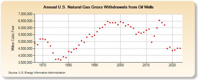 U.S. Natural Gas Gross Withdrawals from Oil Wells  (Million Cubic Feet)