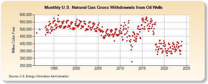 U.S. Natural Gas Gross Withdrawals from Oil Wells  (Million Cubic Feet)