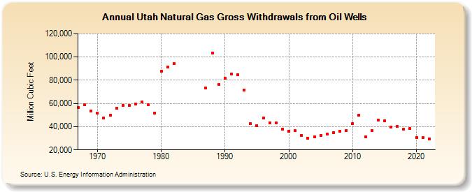 Utah Natural Gas Gross Withdrawals from Oil Wells  (Million Cubic Feet)