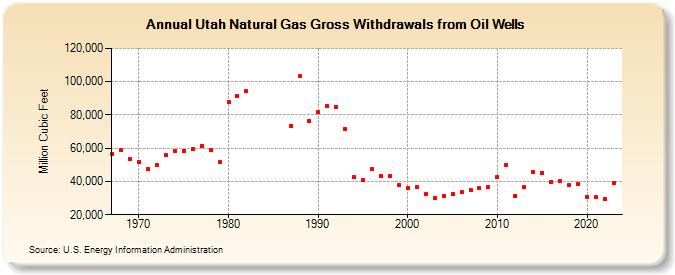 Utah Natural Gas Gross Withdrawals from Oil Wells  (Million Cubic Feet)