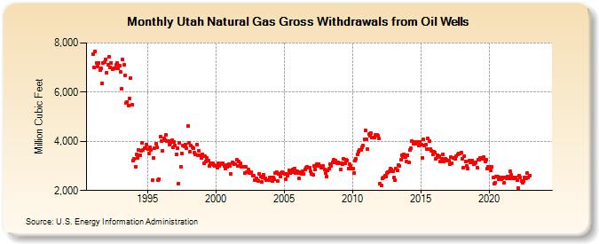 Utah Natural Gas Gross Withdrawals from Oil Wells  (Million Cubic Feet)