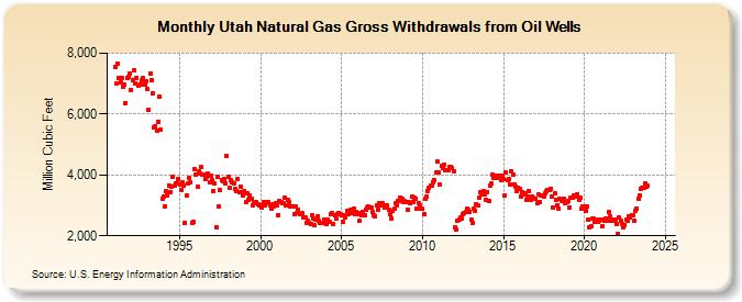 Utah Natural Gas Gross Withdrawals from Oil Wells  (Million Cubic Feet)