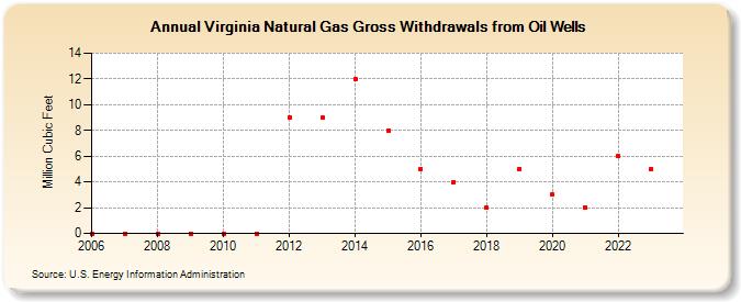 Virginia Natural Gas Gross Withdrawals from Oil Wells (Million Cubic Feet)