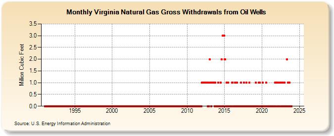 Virginia Natural Gas Gross Withdrawals from Oil Wells (Million Cubic Feet)