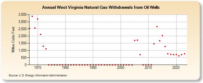 West Virginia Natural Gas Withdrawals from Oil Wells  (Million Cubic Feet)