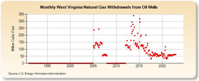West Virginia Natural Gas Withdrawals from Oil Wells  (Million Cubic Feet)