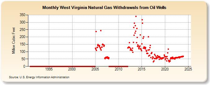 West Virginia Natural Gas Withdrawals from Oil Wells  (Million Cubic Feet)