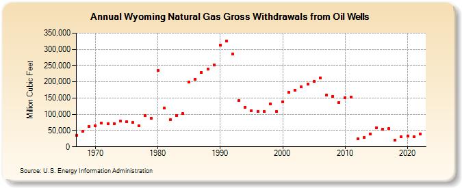 Wyoming Natural Gas Gross Withdrawals from Oil Wells  (Million Cubic Feet)