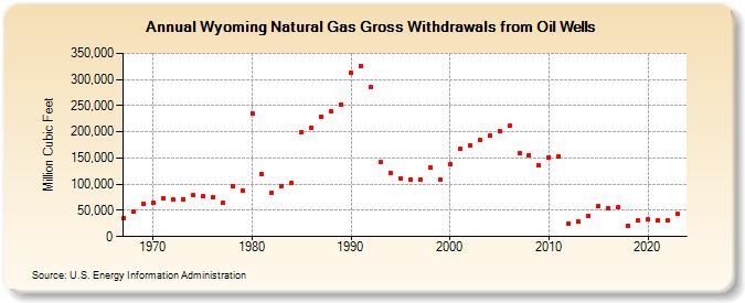 Wyoming Natural Gas Gross Withdrawals from Oil Wells  (Million Cubic Feet)