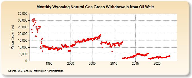Wyoming Natural Gas Gross Withdrawals from Oil Wells  (Million Cubic Feet)