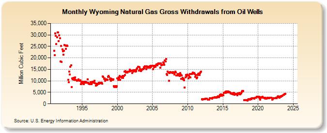 Wyoming Natural Gas Gross Withdrawals from Oil Wells  (Million Cubic Feet)