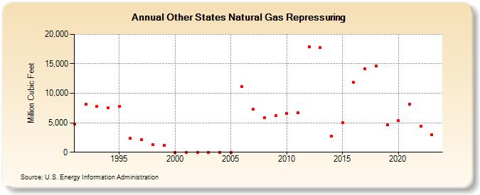 Other States Natural Gas Repressuring  (Million Cubic Feet)