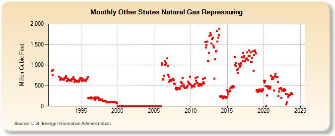 Other States Natural Gas Repressuring  (Million Cubic Feet)