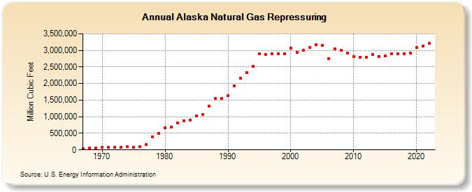 Alaska Natural Gas Repressuring  (Million Cubic Feet)