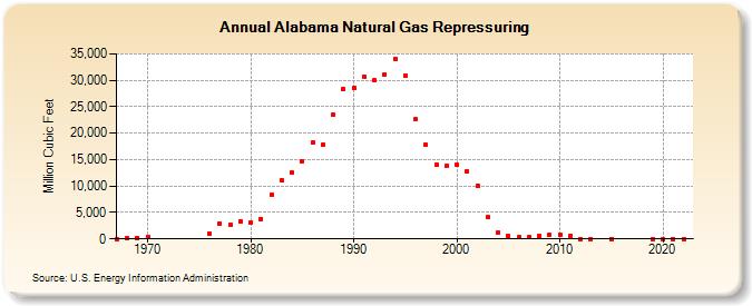 Alabama Natural Gas Repressuring  (Million Cubic Feet)