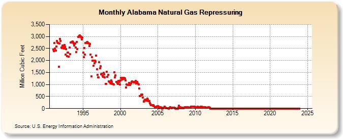 Alabama Natural Gas Repressuring  (Million Cubic Feet)