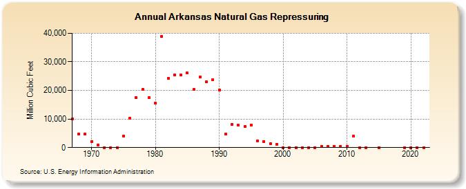 Arkansas Natural Gas Repressuring  (Million Cubic Feet)