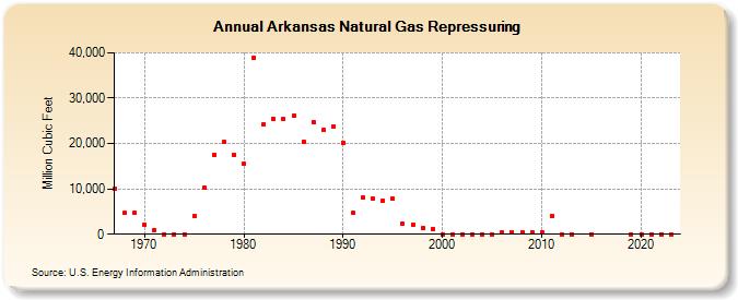 Arkansas Natural Gas Repressuring  (Million Cubic Feet)