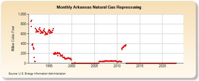 Arkansas Natural Gas Repressuring  (Million Cubic Feet)