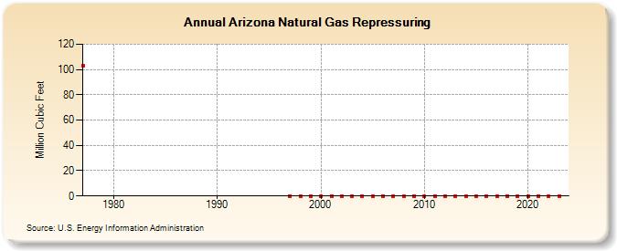 Arizona Natural Gas Repressuring  (Million Cubic Feet)