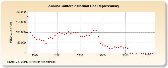 California Natural Gas Repressuring  (Million Cubic Feet)