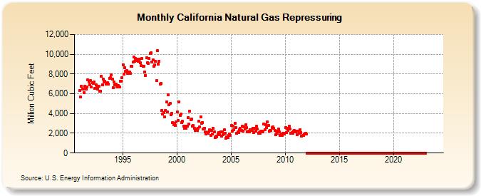 California Natural Gas Repressuring  (Million Cubic Feet)