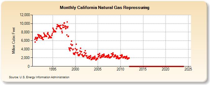 California Natural Gas Repressuring  (Million Cubic Feet)