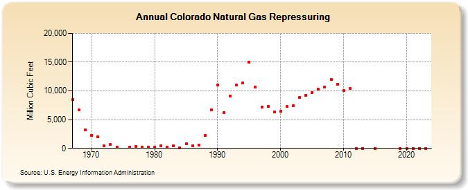 Colorado Natural Gas Repressuring  (Million Cubic Feet)