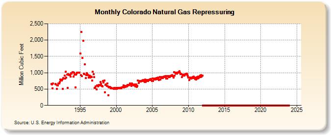 Colorado Natural Gas Repressuring  (Million Cubic Feet)