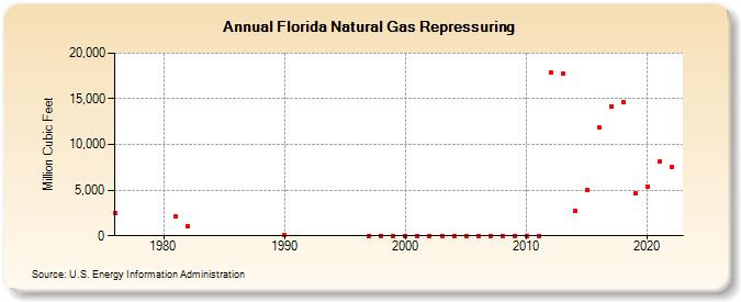 Florida Natural Gas Repressuring  (Million Cubic Feet)