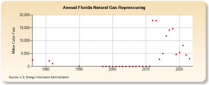 Florida Natural Gas Repressuring  (Million Cubic Feet)