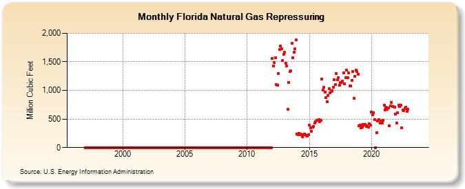 Florida Natural Gas Repressuring  (Million Cubic Feet)