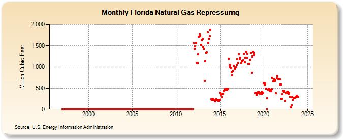 Florida Natural Gas Repressuring  (Million Cubic Feet)