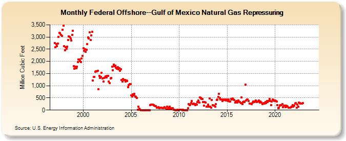 Federal Offshore--Gulf of Mexico Natural Gas Repressuring  (Million Cubic Feet)