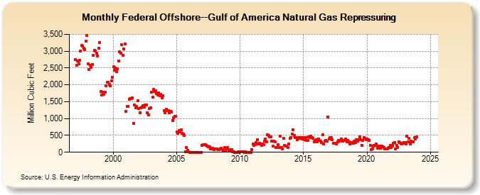 Federal Offshore--Gulf of America Natural Gas Repressuring  (Million Cubic Feet)